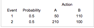 Action
Event Probability
A
B
1
0.5
50
110
0.5
210
100
2.
