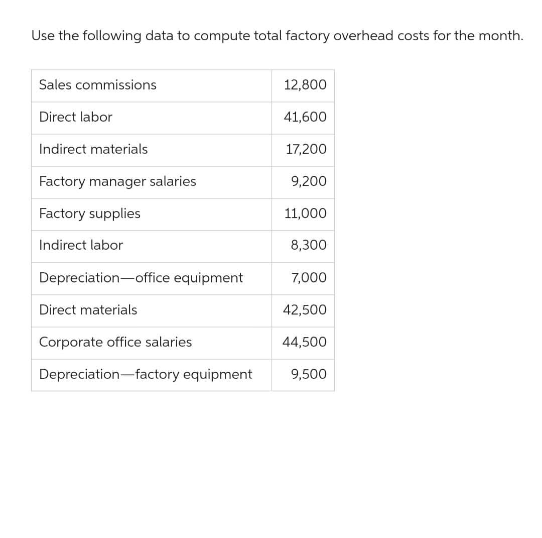 Use the following data to compute total factory overhead costs for the month.
Sales commissions
Direct labor
Indirect materials
Factory manager salaries
Factory supplies
Indirect labor
Depreciation office equipment
Direct materials
Corporate office salaries
Depreciation factory equipment
12,800
41,600
17,200
9,200
11,000
8,300
7,000
42,500
44,500
9,500