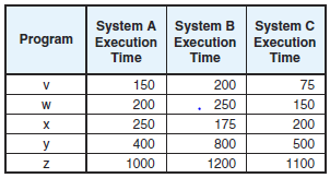 System A System B
System C
Execution Execution
Program
Execution
Time
Time
Time
V
150
200
75
200
250
150
250
175
200
y
400
800
500
1000
1200
1100
N
