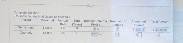 Complete the chart.
(Round to two decimal places as needed.)
Period
Principal Annual
Rate
$1,000 4%
$1,000
7%
Semiannual
Quarterly
Time
(Years)
3
4
Interest Rate Per Number of
Periods
Period
2%
1.75%
16
Amount of
Interest
$126.16
Total Amount
$1,126.16
