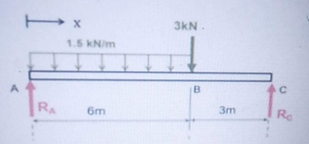 3kN.
1.5 kN/m
C
RA
6m
3m
Re
