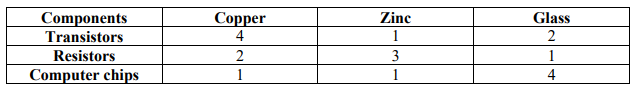 Components
Сорper
4
Zinc
Glass
Transistors
1
2
Resistors
2
3
1
Computer chips
1
1
4
