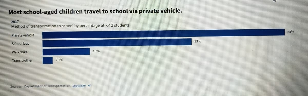 Most school-aged children travel to school via private vehicle.
2017
Method of transportation to school by percentage of K-12 students
Private vehicle
School bus
Walk/Bike
Transit/other
2.2%
Sources: Department of Transportation, see more ✓
10%
33%
54%