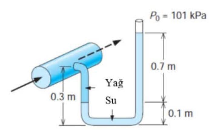 0.3 m
Yağ
Su
Po = 101 kPa
0.7 m
0.1 m