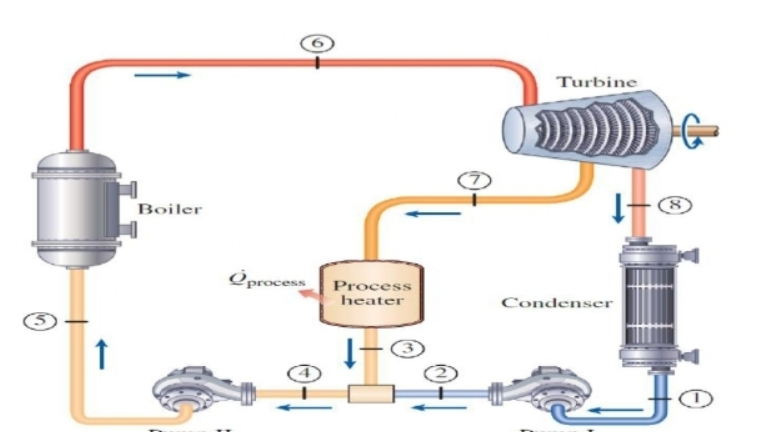 Turbine
Boiler
Oprocess
Process
heater
Condenser
