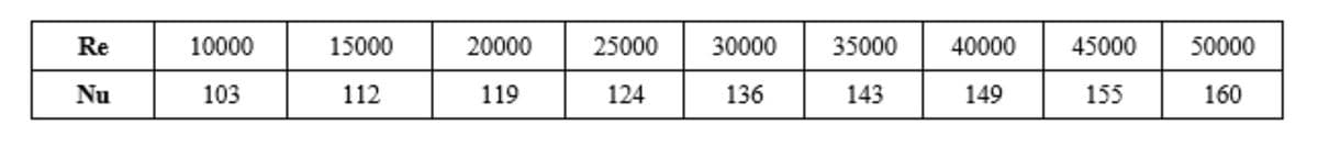 Re
Nu
10000
103
15000
112
20000
119
25000 30000
124
136
35000 40000 45000
143
149
155
50000
160