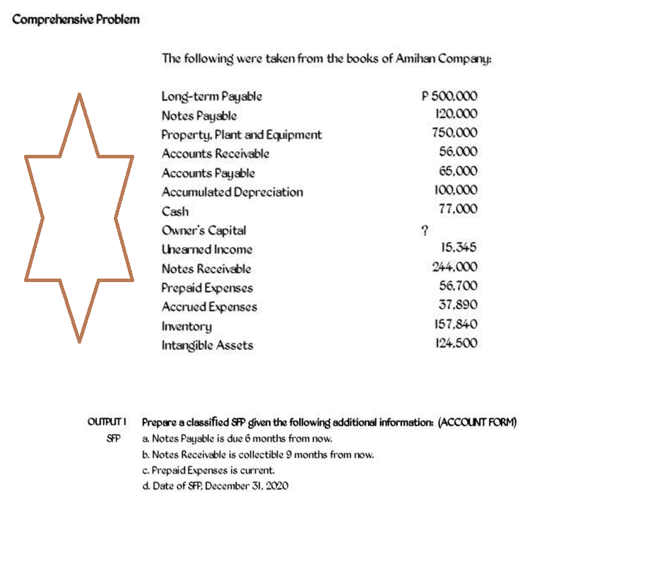 Comprehensive Problem
The following were taken from the books of Amihan Company:
Long-term Payable
Notes Payable
Property. Plant and Equipment
Accounts Receivable
Accounts Payable
Accumulated Depreciation
Cash
Owner's Capital
Unearned Income
Notes Receivable
Prepaid Expenses
Accrued Expenses
Inventory
Intangible Assets
P 500,000
120.000
750,000
56.000
65,000
100,000
77,000
c. Prepaid Expenses is current.
d. Date of SFP, December 31, 2020
?
15.345
244.000
56.700
37,890
157,840
124,500
OUTPUT 1 Prepare a classified SFP given the following additional information: (ACCOUNT FORM)
SFP
a. Notes Payable is due 6 months from now.
b. Notes Receivable is collectible 9 months from now.