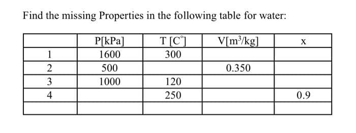 Find the missing Properties in the following table for water:
T [C]
V[m³/kg]
300
1
2
3
4
P[kPa]
1600
500
1000
120
250
0.350
X
0.9