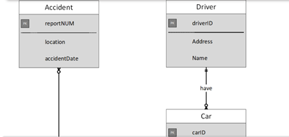 Accident
Driver
reportNUM
driveriD
location
Address
accidentDate
Name
have
Car
carlD
