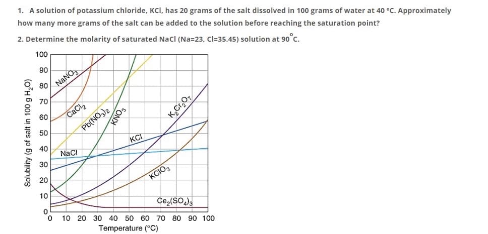 1. A solution of potassium chloride, KCI, has 20 grams of the salt dissolved in 100 grams of water at 40 °C. Approximately
how many more grams of the salt can be added to the solution before reaching the saturation point?
2. Determine the molarity of saturated Nacl (Na=23, Cl=35.45) solution at 90 c.
100
90
80
NaNO
70
60
CaCl
50
Pb(NO3)2
40
KCI
NaCl
30
20
KCIO,
10
10 20 30 40 50 60 70 80 90 100
Temperature (°C)
Solubility (g of salt in 100 g H,0)
SONY
K,Cr,O,
