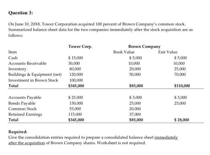 Question 3:
On June 10, 20X8, Tower Corporation acquired 100 percent of Brown Company's common stock.
Summarized balance sheet data for the two companies immediately after the stock acquisition are as
follows:
Item
Cash
Accounts Receivable
Inventory
Buildings & Equipment (net)
Investment in Brown Stock
Total
Accounts Payable
Bonds Payable
Common Stock
Retained Earnings
Total
Tower Corp.
$ 15,000
30,000
80,000
120,000
100,000
$345,000
$ 25,000
150,000
55,000
115,000
$345,000
Brown Company
Book Value
$ 5,000
10,000
20,000
50,000
$85,000
$3,000
25,000
20,000
37,000
$85,000
Fair Value
$5,000
10,000
25,000
70,000
$110,000
$3,000
25,000
$ 28,000
Required:
Give the consolidation entries required to prepare a consolidated balance sheet immediately
after the acquisition of Brown Company shares. Worksheet is not required.