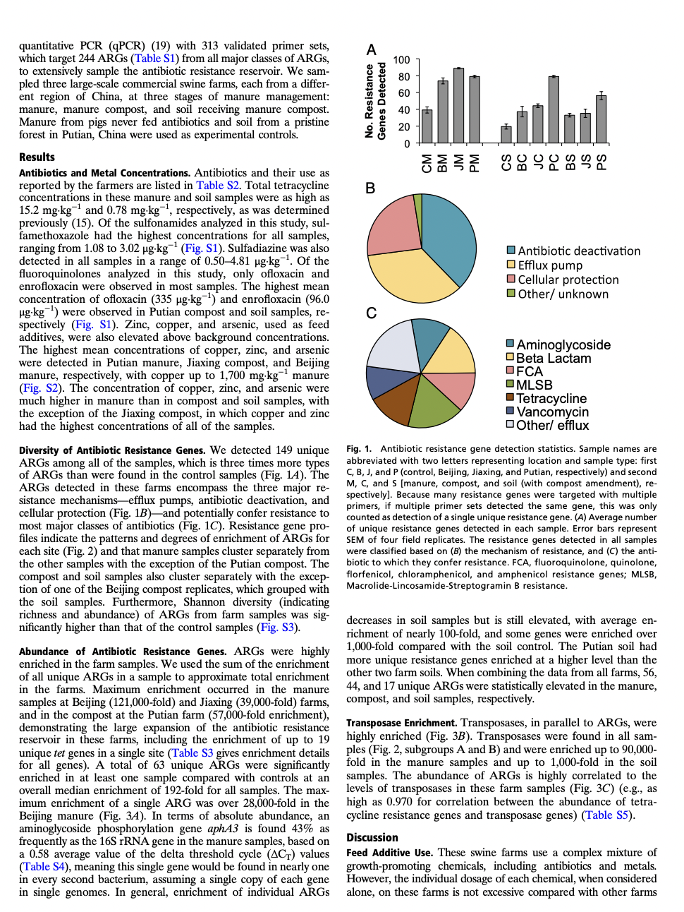 quantitative PCR (qPCR) (19) with 313 validated primer sets,
which target 244 ARGs (Table S1) from all major classes of ARGS,
to extensively sample the antibiotic resistance reservoir. We sam-
pled three large-scale commercial swine farms, each from a differ-
ent region of China, at three stages of manure management:
manure, manure compost, and soil receiving manure compost.
Manure from pigs never fed antibiotics and soil from a pristine
forest in Putian, China were used as experimental controls.
Results
-1
Antibiotics and Metal Concentrations. Antibiotics and their use as
reported by the farmers are listed in Table S2. Total tetracycline
concentrations in these manure and soil samples were as high as
15.2 mg kg-¹ and 0.78 mg kg-¹, respectively, as was determined
previously (15). Of the sulfonamides analyzed in this study, sul-
famethoxazole had the highest concentrations for all samples,
ranging from 1.08 to 3.02 µg-kg-¹ (Fig. S1). Sulfadiazine was also
detected in all samples in a range of 0.50-4.81 µg-kg-¹. Of the
fluoroquinolones analyzed in this study, only ofloxacin and
enrofloxacin were observed in most samples. The highest mean
concentration of ofloxacin (335 µg-kg-¹) and enrofloxacin (96.0
ug-kg-¹) were observed in Putian compost and soil samples, re-
spectively (Fig. S1). Zinc, copper, and arsenic, used as feed
additives, were also elevated above background concentrations.
The highest mean concentrations of copper, zinc, and arsenic
were detected in Putian manure, Jiaxing compost, and Beijing
manure, respectively, with copper up to 1,700 mg kg-¹ manure
(Fig. S2). The concentration of copper, zinc, and arsenic were
much higher in manure than in compost and soil samples, with
the exception of the Jiaxing compost, in which copper and zinc
had the highest concentrations of all of the samples.
Diversity of Antibiotic Resistance Genes. We detected 149 unique
ARGS among all of the samples, which is three times more types
of ARGS than were found in the control samples (Fig. 14). The
ARGS detected in these farms encompass the three major re-
sistance mechanisms-efflux pumps, antibiotic deactivation, and
cellular protection (Fig. 1B) and potentially confer resistance to
most major classes of antibiotics (Fig. 1C). Resistance gene pro-
files indicate the patterns and degrees of enrichment of ARGs for
each site (Fig. 2) and that manure samples cluster separately from
the other samples with the exception of the Putian compost. The
compost and soil samples also cluster separately with the excep-
tion of one of the Beijing compost replicates, which grouped with
the soil samples. Furthermore, Shannon diversity (indicating
richness and abundance) of ARGs from farm samples was sig-
nificantly higher than that of the control samples (Fig. S3).
Abundance of Antibiotic Resistance Genes. ARGS were highly
enriched in the farm samples. We used the sum of the enrichment
of all unique ARGs in a sample to approximate total enrichment
in the farms. Maximum enrichment occurred in the manure
samples at Beijing (121,000-fold) and Jiaxing (39,000-fold) farms,
and in the compost at the Putian farm (57,000-fold enrichment),
demonstrating the large expansion of the antibiotic resistance
reservoir in these farms, including the enrichment of up to 19
unique tet genes in a single site (Table S3 gives enrichment details
for all genes). A total of 63 unique ARGs were significantly
enriched in at least one sample compared with controls at an
overall median enrichment of 192-fold for all samples. The max-
imum enrichment of a single ARG was over 28,000-fold in the
Beijing manure (Fig. 34). In terms of absolute abundance, an
aminoglycoside phosphorylation gene aph43 is found 43% as
frequently as the 16S rRNA gene in the manure samples, based on
a 0.58 average value of the delta threshold cycle (ACT) values
(Table S4), meaning this single gene would be found in nearly one
in every second bacterium, assuming a single copy of each gene
in single genomes. In general, enrichment of individual ARGS
A
B
100
UL
السلام
Antibiotic deactivation
□Efflux pump
Cellular protection
Other/ unknown
Aminoglycoside
Beta Lactam
OFCA
OMLSB
Tetracycline
Vancomycin
Other/ efflux
Fig. 1. Antibiotic resistance gene detection statistics. Sample names are
abbreviated with two letters representing location and sample type: first
C, B, J, and P (control, Beijing, Jiaxing, and Putian, respectively) and second
M, C, and S [manure, compost, and soil (with compost amendment), re-
spectively]. Because many resistance genes were targeted with multiple
primers, if multiple primer sets detected the same gene, this was only
e number
counted as
das detection of a
of a single unique resistance gene. (A) Average
of unique resistance genes detected in each sample. Error bars represent
SEM of four field replicates. The resistance genes detected in all samples
were classified based on (B) the mechanism of resistance, and (C) the anti-
biotic to which they confer resistance. FCA, fluoroquinolone, quinolone,
florfenicol, chloramphenicol, and amphenicol resistance genes; MLSB,
Macrolide-Lincosamide-Streptogramin resistance.
decreases in soil samples but is still elevated, with average en-
richment of nearly 100-fold, and some genes were enriched over
1,000-fold compared with the soil control. The Putian soil had
more unique resistance genes enriched at a higher level than the
other two farm soils. When combining the data from all farms, 56,
44, and 17 unique ARGs were statistically elevated in the manure,
compost, and soil samples, respectively.
Transposase Enrichment. Transposases, in parallel to ARGs, were
highly enriched (Fig. 3B). Transposases were found in all sam-
ples (Fig. 2, subgroups A and B) and were enriched up to 90,000-
fold in the manure samples and up to 1,000-fold in the soil
samples. The abundance of ARGs is highly correlated to the
levels of transposases in these farm samples (Fig. 3C) (e.g., as
high as 0.970 for correlation between the abundance of tetra-
cycline resistance genes and transposase genes) (Table S5).
Discussion
Feed Additive Use. These swine farms use a complex mixture of
growth-promoting chemicals, including antibiotics and metals.
However, the individual dosage of each chemical, when considered
alone, on these farms is not excessive compared with other farms