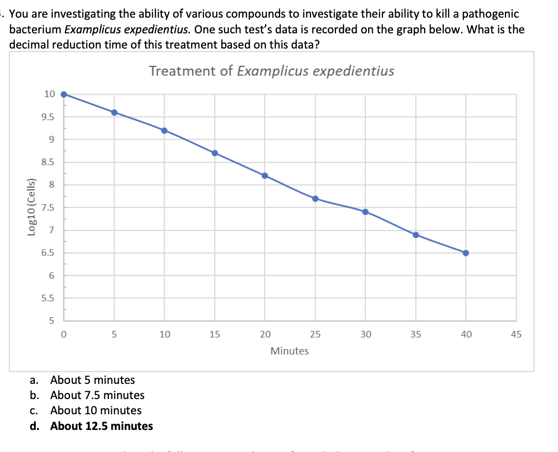 . You are investigating the ability of various compounds to investigate their ability to kill a pathogenic
bacterium Examplicus expedientius. One such test's data is recorded on the graph below. What is the
decimal reduction time of this treatment based on this data?
Treatment of Examplicus expedientius
Log10 (Cells)
10
9.5
9
8.5
8
7.5
6.5
6
5.5
5
0
5
a.
About 5 minutes
b. About 7.5 minutes
C. About 10 minutes
d. About 12.5 minutes
10
15
20
Minutes
25
30
35
40
45