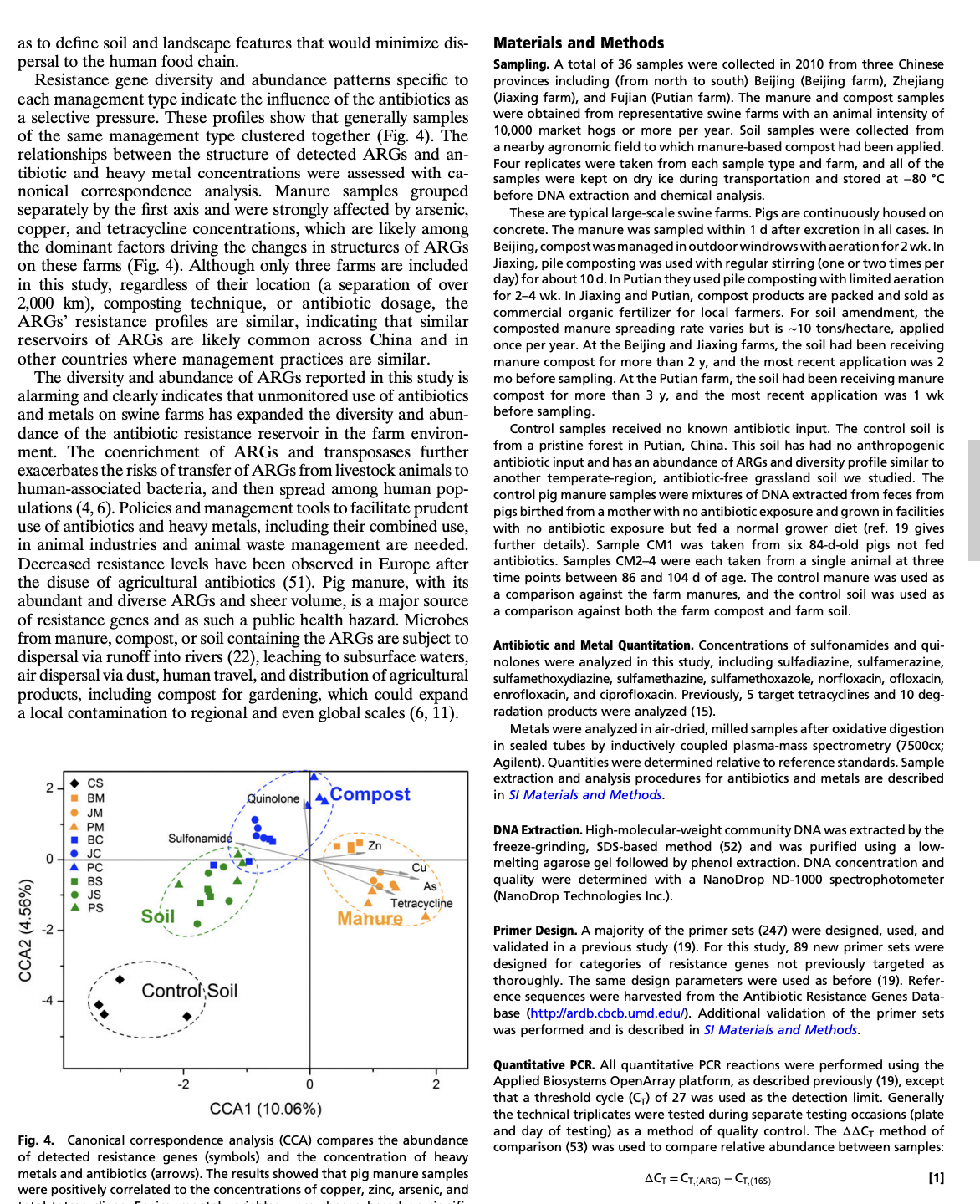 as to define soil and landscape features that would minimize dis-
persal to the human food chain.
Resistance gene diversity and abundance patterns specific to
each management type indicate the influence of the antibiotics as
a selective pressure. These profiles show that generally samples
of the same management type clustered together (Fig. 4). The
relationships between the structure of detected ARGs and an-
tibiotic and heavy metal concentrations were assessed with ca-
nonical correspondence analysis. Manure samples grouped
separately by the first axis and were strongly affected by arsenic,
copper, and tetracycline concentrations, which are likely among
the dominant factors driving the changes in structures of ARGS
on these farms (Fig. 4). Although only three farms are included
in this study, regardless of their location (a separation of over
2,000 km), composting technique, or antibiotic dosage, the
ARGs' resistance profiles are similar, indicating that similar
reservoirs of ARGs are likely common across China and in
other countries where management practices are similar.
The diversity and abundance of ARGS reported in this study is
alarming and clearly indicates that unmonitored use antibiotics
and metals on swine farms has expanded the diversity and abun-
dance of the antibiotic resistance reservoir in the farm environ-
ment. The coenrichment of ARGs and transposases further
exacerbates the risks of transfer of ARGs from livestock animals to
human-associated bacteria, and then spread among human pop-
ulations (4, 6). Policies and management tools to facilitate prudent
use of antibiotics and heavy metals, including their combined use,
in animal industries and animal waste management are needed.
Decreased resistance levels have been observed in Europe after
the disuse of agricultural antibiotics (51). Pig manure, with its
abundant and diverse ARGs and sheer volume, is a major source
of resistance genes and as such a public health hazard. Microbes
from manure, compost, or soil containing the ARGs are subject to
dispersal via runoff into rivers (22), leaching to subsurface waters,
air dispersal via dust, human travel, and distribution of agricultural
products, including compost for gardening, which could expand
a local contamination to regional and even global scales (6, 11).
CCA2 (4.56%)
2-
0
CS
BM
JM
PM
BC
JC
A PC
BS
● JS
▲ PS
Sulfonamide
Soil
Control Soil
-2
Quinolone
0
Compost
Zn
Cu
As
Tetracycline
Manure
2
CCA1 (10.06%)
Fig. 4. Canonical correspondence analysis (CCA) compares the abundance
of detected resistance genes (symbols) and the concentration of heavy
metals and antibiotics (arrows). The results showed that pig manure samples
were positively correlated to the concentrations of copper, zinc, arsenic, and
Materials and Methods
Sampling. A total of 36 samples were collected in 2010 from three Chinese
provinces including (from north to south) Beijing (Beijing farm), Zhejiang
(Jiaxing farm), and Fujian (Putian farm). The manure and compost samples
were obtained from representative swine farms with an animal intensity of
10,000 market hogs or more per year. Soil samples were collected from
a nearby agronomic field to which manure-based compost had been applied.
Four replicates were taken from each sample type and farm, and all of the
samples were kept on dry ice during transportation and stored at -80 °C
before DNA extraction and chemical analysis.
These are typical large-scale swine farms. Pigs are continuously housed on
concrete. The manure was sampled within 1 d after excretion in all cases. In
Beijing, compost was managed in outdoor windrows with aeration for 2 wk. In
Jiaxing, pile composting was used with regular stirring (one or two times per
day) for about 10 d. In Putian they used pile composting with limited aeration
for 2-4 wk. In Jiaxing and Putian, compost products are packed and sold as
commercial organic fertilizer for local farmers. For soil amendment, the
composted manure spreading rate varies but is ~10 tons/hectare, applied
once per year. At the Beijing and Jiaxing farms, the soil had been receiving
manure compost for more than 2 y, and the most recent application was 2
mo before sampling. At the Putian farm, the soil had been receiving manure
compost for more than 3 y, and the most recent application was 1 wk
before sampling.
Control samples received no known antibiotic input. The control soil is
from a pristine forest in Putian, China. This soil has had no anthropogenic
antibiotic input and has an abundance of ARGs and diversity profile similar to
another temperate-region, antibiotic-free grassland soil we studied. The
control pig manure samples were mixtures of DNA extracted from feces from
pigs birthed from a mother with no antibiotic exposure and grown in facilities
with no antibiotic exposure but fed a normal grower diet (ref. 19 gives
further details). Sample CM1 was taken from six 84-d-old pigs not fed
antibiotics. Samples CM2-4 were each taken from a single animal at three
time points between 86 and 104 d of age. The control manure was used as
a comparison against the farm manures, and the control soil was used as
a comparison against both the farm compost and farm soil.
Antibiotic and Metal Quantitation. Concentrations of sulfonamides and qui-
nolones were analyzed in this study, including sulfadiazine, sulfamerazine,
sulfamethoxydiazine, sulfamethazine, sulfamethoxazole, norfloxacin, ofloxacin,
enrofloxacin, and ciprofloxacin. Previously, 5 target tetracyclines and 10 deg-
radation products were analyzed (15).
Metals were analyzed in air-dried, milled samples after oxidative digestion
in sealed tubes by inductively coupled plasma-mass spectrometry (7500cx;
Agilent). Quantities were determined relative to reference standards. Sample
extraction and analysis procedures for antibiotics and metals are described
in SI Materials and Methods.
DNA Extraction. High-molecular-weight community DNA was extracted by the
freeze-grinding, SDS-based method (52) and was purified using a low-
melting agarose gel followed by phenol extraction. DNA concentration and
quality were determined with a NanoDrop ND-1000 spectrophotometer
(NanoDrop Technologies Inc.).
Primer Design. A majority of the primer sets (247) were designed, used, and
validated in a previous study (19). For this study, 89 new primer sets were
designed for categories of resistance genes not previously targeted as
thoroughly. The same design parameters were used as before (19). Refer-
ence sequences were harvested from the Antibiotic Resistance Genes Data-
base (http://ardb.cbcb.umd.edu/). Additional validation of the primer sets
was performed and is described in SI Materials and Methods.
Quantitative PCR. All quantitative PCR reactions were performed using the
Applied Biosystems OpenArray platform, as described previously (19), except
that a threshold cycle (CT) of 27 was used as the detection limit. Generally
the technical triplicates were tested during separate testing occasions (plate
and day of testing) as a method of quality control. The AAC, method of
comparison (53) was used to compare relative abundance between samples:
ACT=CT. (ARG) - CT,(165)
[1]