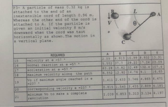 P3- A particle of mass 0.32 kg is
attached to the end of an
inextensible cord of length 0.96 m.
Whereas the other end of the cord is
attached to A. If the particle is
given an initial velocity 8 m/s
downward when the cord was taut
horizontally as shown. The motion in
a vertical plane.
B.
L.
A
V
C
REQUIRED
4.913 10.99 8.932 13.31
15
16
velocity at e -57
normal reaction at e -57
accleraticon at e -57
maximum velocity along
2.59
5.552 37.7 29.22 17.24 23.09
83.28 15.82 32.48 132.4 107.4
6.552 12.92 14.74 9.1
17
18
the path
16.65
Vo if maximum angle reached is e
-237 .
19
1.411 2.433 3.746 4.865 6.471
20
corresponding velocity e -237
0.815 1.545 3.455 2.809 4.185
minimum Vo to make a complete
revolution
21
1.009 6.853 5.313 3.134 4.197
