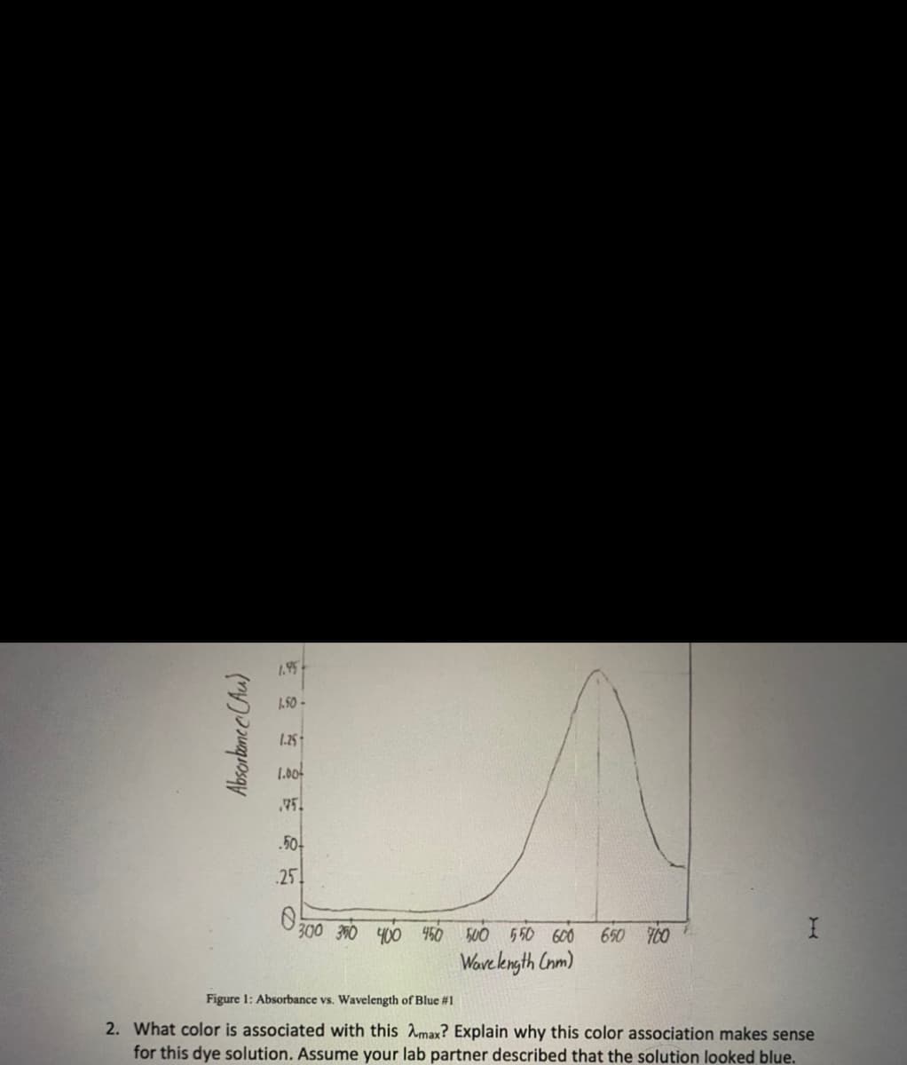 1.95
1.50 -
1.25-
1.00
75
.50-
.25
300 360 400 460 500 550 600
650 700
Wave kngth Cnm)
Figure 1: Absorbance vs. Wavelength of Blue #1
2. What color is associated with this Amax? Explain why this color association makes sense
for this dye solution. Assume your lab partner described that the solution looked blue.
Absortone e Chu)
