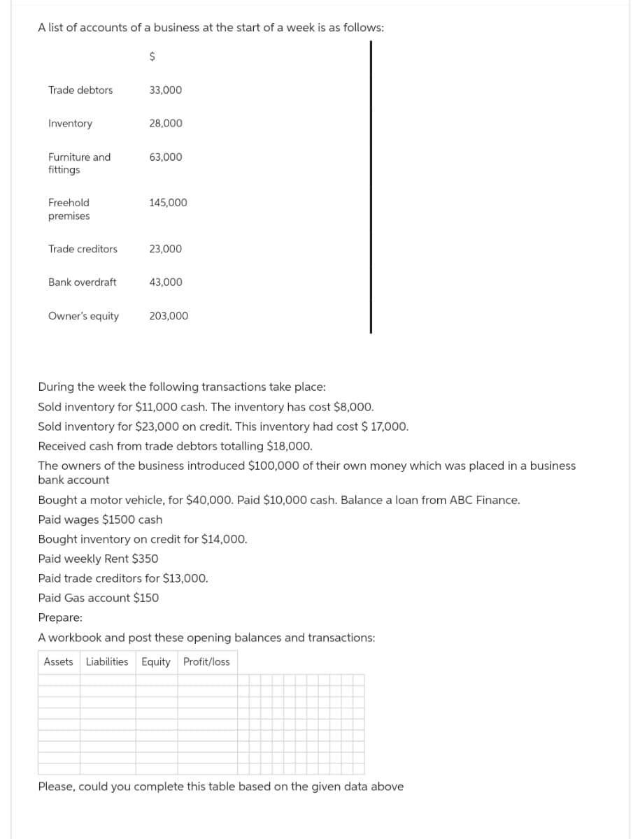 A list of accounts of a business at the start of a week is as follows:
Trade debtors
Inventory
Furniture and
fittings
Freehold
premises
Trade creditors
Bank overdraft
Owner's equity
$
33,000
28,000
63,000
145,000
23,000
43,000
203,000
During the week the following transactions take place:
Sold inventory for $11,000 cash. The inventory has cost $8,000.
Sold inventory for $23,000 on credit. This inventory had cost $ 17,000.
Received cash from trade debtors totalling $18,000.
The owners of the business introduced $100,000 of their own money which was placed in a business
bank account
Bought a motor vehicle, for $40,000. Paid $10,000 cash. Balance a loan from ABC Finance.
Paid wages $1500 cash
Bought inventory on credit for $14,000.
Paid weekly Rent $350
Paid trade creditors for $13,000.
Paid Gas account $150
Prepare:
A workbook and post these opening balances and transactions:
Assets Liabilities Equity Profit/loss
Please, could you complete this table based on the given data above