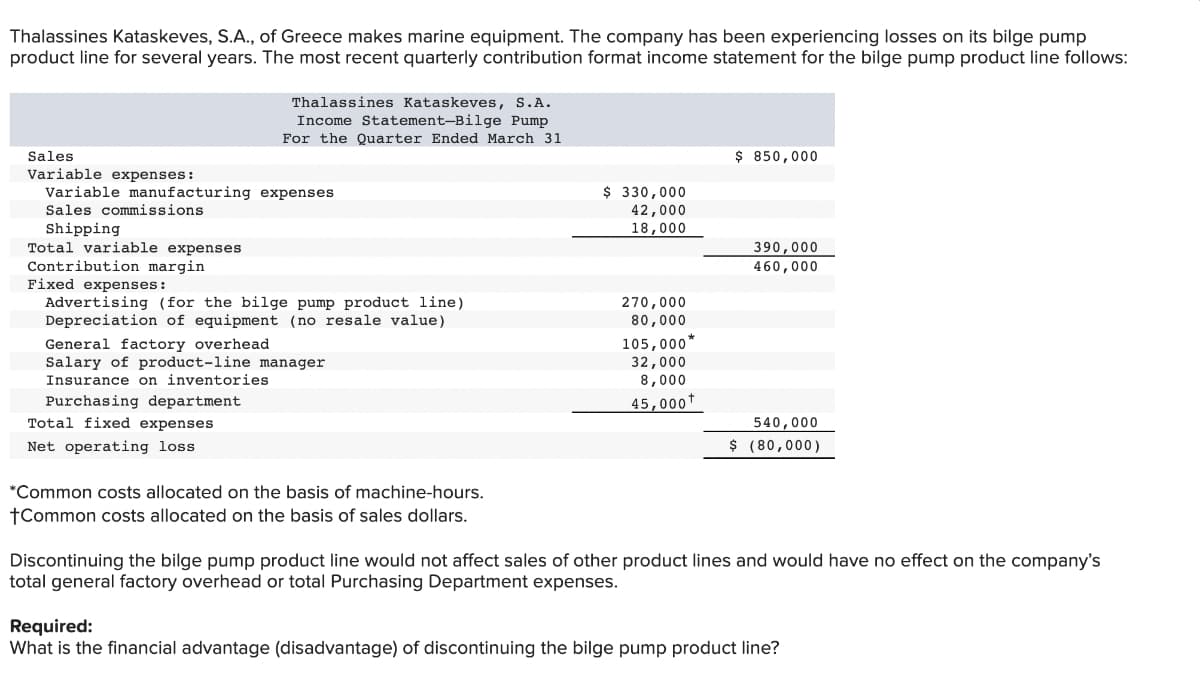 Thalassines Kataskeves, S.A., of Greece makes marine equipment. The company has been experiencing losses on its bilge pump
product line for several years. The most recent quarterly contribution format income statement for the bilge pump product line follows:
Sales
Variable expenses:
Variable manufacturing expenses
Sales commissions
Shipping
Total variable expenses
Contribution margin
Thalassines Kataskeves, S.A.
Income Statement-Bilge Pump
For the Quarter Ended March 31
Fixed expenses:
Advertising (for the bilge pump product line)
Depreciation of equipment (no resale value)
General factory overhead
Salary of product-line manager
Insurance on inventories
Purchasing department
Total fixed expenses
Net operating loss
*Common costs allocated on the basis of machine-hours.
+Common costs allocated on the basis of sales dollars.
$ 330,000
42,000
18,000
270,000
80,000
105,000*
32,000
8,000
45,000*
$ 850,000
390,000
460,000
540,000
$ (80,000)
Discontinuing the bilge pump product line would not affect sales of other product lines and would have no effect on the company's
total general factory overhead or total Purchasing Department expenses.
Required:
What is the financial advantage (disadvantage) of discontinuing the bilge pump product line?