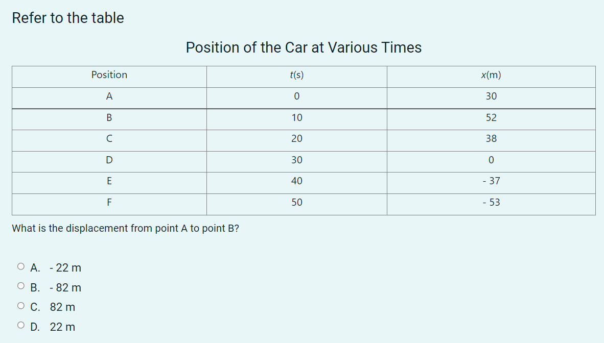 Refer to the table
Position of the Car at Various Times
Position
t(s)
x(m)
A
30
В
10
52
C
20
38
30
E
40
- 37
F
50
- 53
What is the displacement from point A to point B?
O A. - 22 m
ов. - 82 m
О С. 82 m
D. 22 m
O O
