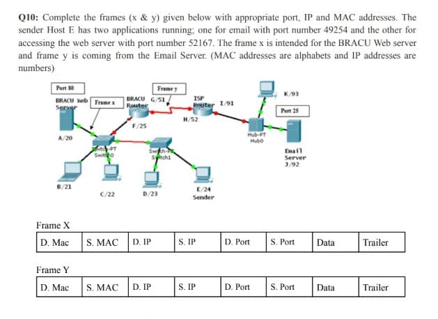 Q10: Complete the frames (x & y) given below with appropriate port, IP and MAC addresses. The
sender Host E has two applications running; one for email with port number 49254 and the other for
accessing the web server with port number 52167. The frame x is intended for the BRACU Web server
and frame y is coming from the Email Server. (MAC addresses are alphabets and IP addresses are
numbers)
Port 80
BRACU Web Frames
Server
A/20
B/21
Frame X
D. Mac
Frame Y
D. Mac
it-PT
Switho
C/22
S. MAC
S. MAC
BRACU G/51,
Router
F/25
Frame y
D. IP
D/23
D. IP
ch-P
Sitchi
ISP
Router 1/91
H/52
E/24
Sender
S. IP
S. IP
Hub-PT
Hubo
D. Port
D. Port
K/93
Port 25
Email
Server
3/92
S. Port
S. Port
Data
Data
Trailer
Trailer