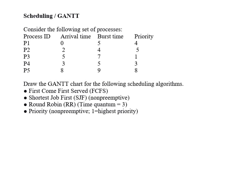 Scheduling / GANTT
Consider the following set of processes:
Process ID
Arrival time Burst time
Priority
P1
5
4
P2
P3
2
4
5
7
1
Р4
3
3
P5
8
8
Draw the GANTT chart for the following scheduling algorithms.
• First Come First Served (FCFS)
• Shortest Job First (SJF) (nonpreemptive)
• Round Robin (RR) (Time quantum = 3)
• Priority (nonpreemptive; 1=highest priority)
