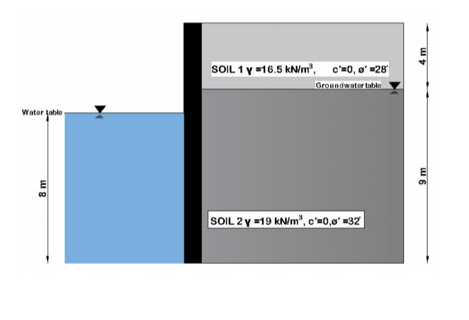 SOIL 1 y =16.5 kN/m², c'=0, ø' =28'
Groundwoter table
Water table
SOIL 2 y =19 kN/m³, c'=0,ø' =32'|
