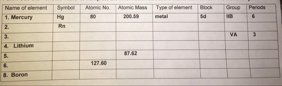 Name of element
Symbol
Atomic No.
Atomic Mass
Type of element
Block
Group
Periods
1. Mercury
Hg
80
200.59
metal
5d
IIB
2.
Rn
3.
VA
4. Lithium
87.62
5.
127.60
6.
8. Boron
3.
