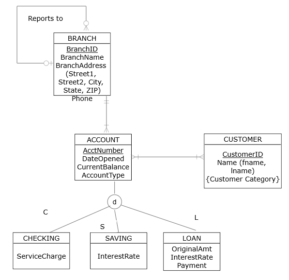 Reports to
BRANCH
BranchID
BranchName
BranchAddress
(Street1,
Street2, City,
State, ZIP)
Phone
ACCOUNT
CUSTOMER
AcctNumber
DateOpened
CurrentBalance
CustomerID
Name (fname,
Iname)
{Customer Category}
AccountType
CHECKING
SAVING
LOAN
OriginalAmt
ServiceCharge
InterestRate
InterestRate
Payment
