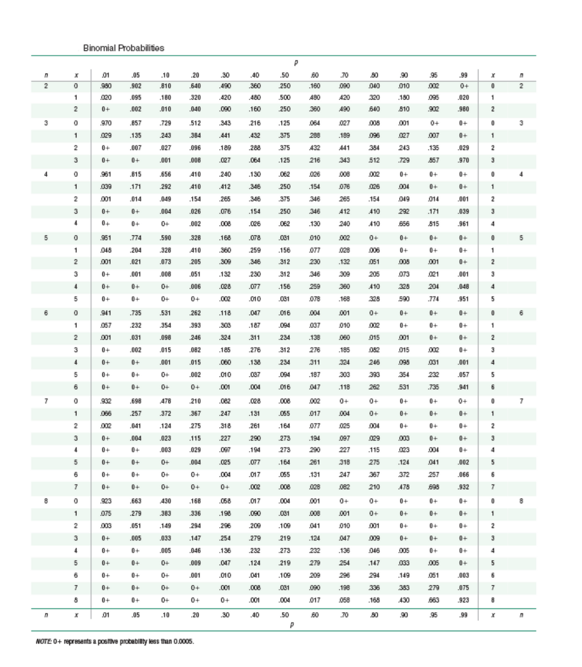 Binomial Probabilities
01
.05
10
.20
.30
.40
.50
60
.70
80
.90
.95
.99
2
.980
.902
.810
.640
.490
.360
.250
.160
090
040
010
002
0+
2
1
020
.095
.180
.320
.420
.480
.500
480
420
320
.180
095
.020
1
0+
.002
.010
.040
.090
.160
.250
360
490
640
810
902
.980
2
3
970
857
729
.512
.343
216
.125
064
027
005
001
0+
0+
3
1
029
.135
243
.384
.441
.432
.375
268
.189
096
027
007
0+
1
2
0+
.007
.027
.096
.189
.288
375
432
441
384
243
.135
.029
2
3
0+
0+
.001
.008
.027
.064
.125
216
343
512
.729
857
.970
3
4
951
.815
.656
410
.240
.130
.062
026
008
002
0+
0+
0+
1
039
.171
.292
410
.412
.346
.250
.154
076
026
004
0+
0+
1
2
001
.014
.049
.154
.265
.346
.375
346
265
.154
049
014
.001
3
0+
0+
.004
.026
.076
.154
.250
346
412
410
292
.171
.039
3
4.
0+
0+
0+
.002
.008
.026
.062
.130
240
410
656
815
.961
4.
5
951
.774
.590
.326
.168
.078
.031
010
002
0+
0+
0+
0+
5
1
048
.204
.328
410
.360
.259
.156
077
028
006
0+
0+
0+
1
001
.021
.073
.205
.309
.346
.312
230
.132
051
005
001
0+
2
3
0+
.001
.008
.051
.132
230
312
346
309
205
073
021
.001
3
4
0+
0+
0+
.006
.028
.077
.156
259
360
410
328
204
.048
4.
0+
0+
0+
0+
.00e
.010
.031
078
.168
328
590
.774
.951
941
.735
.531
.262
.118
.047
.016
004
001
0+
0+
0+
0+
6
1
057
.232
.354
.393
.303
.187
.094
037
010
002
0+
0+
0+
1
2
001
.031
.098
246
.324
.311
.234
.138
060
015
001
0+
0+
2
3
0+
.002
015
082
.185
276
312
276
.185
082
015
002
0+
3
4
0+
0+
.001
.015
.060
.138
.234
311
324
246
095
031
.001
5
0+
0+
0+
.002
.010
.037
.094
.187
303
393
354
232
.057
5
6
0+
0+
0+
0+
.001
.004
.016
047
.118
262
531
.735
.941
7
932
.698
478
.210
.082
.c28
.008
002
0+
0+
0+
0+
0+
1
066
.257
372
.367
.247
.131
.055
017
004
0+
0+
0+
0+
1
2
002
.041
.124
275
.318
.261
.164
077
025
004
0+
0+
0+
2
3
0+
.004
.023
.115
.227
.290
273
194
097
029
003
0+
0+
3
0+
0+
.003
.029
097
194
.273
290
227
.115
023
004
0+
4
0+
0+
0+
.004
.025
.077
.164
261
318
275
.124
041
.002
5
6
0+
0+
0+
0+
.004
.017
.065
.131
247
367
372
257
.066
6
0+
0+
0+
0+
0+
.00e
.008
028
082
210
478
698
.932
7
8
923
.663
430
.168
.058
.017
.004
001
0+
0+
0+
0+
0+
8
1
075
.279
.383
.336
.198
.090
.031
008
001
0+
0+
0+
0+
1
2
.003
.051
149
294
.296
.209
.109
041
010
001
0+
0+
0+
3
0+
.005
.033
.147
.254
.279
.219
.124
047
009
0+
0+
0+
3
4
0+
0+
.005
.046
.136
.232
.273
232
.136
046
005
0+
0+
5
0+
0+
0+
.009
.047
124
.219
279
254
.147
033
005
0+
5
0+
0+
0+
.001
.010
.041
.109
209
296
294
.149
051
.003
6
0+
0+
0+
0+
.001
.008
.031
.090
.198
336
383
279
.075
7
8
0+
0+
0+
0+
0+
.001
.004
017
058
.168
430
.663
.923
01
.05
.10
.20
.30
.40
.50
60
70
80
.90
95
.99
NOTE 0+ represents a positive probebilty less than 0.0005.
