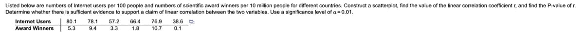 Listed below are numbers of Internet users per 100 people and numbers of scientific award winners per 10 million people for different countries. Construct a scatterplot, find the value of the linear correlation coefficient r, and find the P-value of r.
Determine whether there is sufficient evidence to support a claim of linear correlation between the two variables. Use a significance level of a = 0.01.
Internet Users
80.1
78.1
57.2
66.4
76.9
38.6 O
Award Winners
5.3
9.4
3.3
1.8
10.7
0.1
