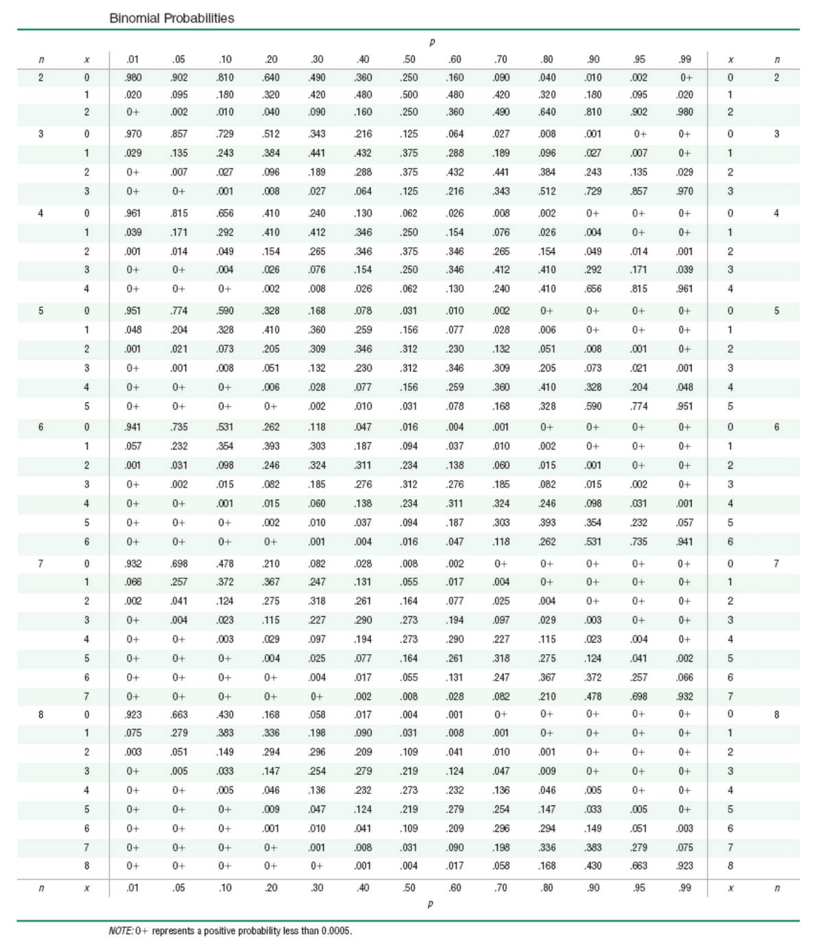 Binomial Probabilities
.01
.05
.10
20
.30
.40
.50
.60
.70
.80
.90
.95
.99
2
.980
.902
810
.640
.490
.360
.250
.160
.090
.040
.010
.002
0+
.020
.095
.180
320
.420
.480
.500
.480
.420
320
.180
.095
.020
1
2
0+
.002
.010
.040
.090
.160
.250
.360
.490
.640
.810
.902
.980
3
.970
.857
.729
.512
343
216
.125
.064
.027
.008
.001
0+
0+
3
1
.029
.135
243
.384
.441
.432
.375
.288
.189
.096
.027
.007
0+
2
0+
.007
.027
.096
.189
.288
.375
.432
.441
.384
243
.135
.029
3
0+
0+
.001
.008
.027
.064
.125
.216
343
.512
.729
.857
.970
3
.961
.815
.656
.410
.240
.130
.062
.026
.008
.002
0+
0+
0+
1
.039
.171
.292
.410
.412
.346
.250
.154
.076
.026
.004
0+
0+
1
2
.001
.014
.049
.154
265
.346
.375
.346
.265
.154
.049
.014
.001
3
0+
0+
.004
.026
.076
.154
.250
.346
.412
.410
.292
.171
.039
3
4
0+
0+
0+
.002
.008
.026
.062
.130
240
.410
.656
.815
.961
5
.951
.774
.590
328
.168
.078
.031
.010
.002
0+
0+
0+
0+
1
.048
204
.328
.410
.360
.259
.156
.077
.028
.006
0+
0+
0+
1
2
.001
.021
.073
.205
.309
.346
.312
.230
.132
.051
.008
.001
0+
3
0+
.001
.008
.061
.132
230
.312
.346
.309
205
.073
.021
.001
3
4
0+
0+
0+
.006
.028
.077
.156
.259
360
.410
.328
.204
.048
4
5
0+
0+
0+
0+
.002
.010
.031
.078
.168
.328
.590
.774
.951
5
6
.941
.735
.531
.262
.118
.047
.016
.004
.001
0+
0+
0+
0+
6
1
.057
232
354
.393
.303
.187
.094
.037
.010
.002
0+
0+
0+
1
2
.001
.031
.098
.246
.324
.311
.234
.138
.000
.015
.001
0+
0+
2
3
0+
.002
.015
.082
.185
.276
.312
.276
.185
.082
.015
.002
0+
3
4
0+
0+
.001
.015
.060
.138
.234
.311
.324
.246
.098
.031
.001
4
0+
0+
0+
002
.010
.037
.094
.187
303
393
.354
.232
.057
0+
0+
0+
0+
.001
.004
.016
.047
.118
.262
.531
.735
.941
7
.932
.698
.478
.210
.082
.028
.008
.002
0+
0+
0+
0+
0+
7
.066
257
.372
.367
.247
.131
.055
.017
.004
0+
0+
0+
0+
.002
.041
.124
.275
.318
261
.164
.077
.025
.004
0+
0+
0+
3
0+
.004
.023
.115
.227
.290
.273
.194
.097
.029
.003
0+
0+
3
4
0+
0+
.003
.029
.097
.194
.273
.290
227
.115
.023
.004
0+
4
5
0+
0+
0+
.004
.025
.077
.164
.261
.318
275
.124
.041
.002
6
0+
0+
0+
0+
.004
.017
.055
.131
.247
367
.372
.257
.066
6
7
0+
0+
0+
0+
0+
.002
.008
.028
.082
210
.478
.698
.932
7
.923
.663
.430
.168
.058
.017
.004
.001
0+
0+
0+
0+
0+
8
1
.075
.279
.383
.336
.198
.090
.031
.008
.001
0+
0+
0+
0+
2
.003
.051
.149
.294
296
209
.109
.041
.010
.001
0+
0+
0+
3
0+
.005
.033
.147
254
279
.219
.124
.047
.009
0+
0+
0+
3
4
0+
0+
.005
.046
.136
.232
.273
.232
.136
.046
.005
0+
0+
0+
0+
0+
.009
.047
.124
.219
.279
254
.147
.033
.005
0+
6
0+
0+
0+
.001
.109
.209
296
.294
.149
051
.003
7
0+
0+
0+
0+
.001
.008
.031
.090
.198
.336
.383
.279
.075
7
8
0+
0+
0+
0+
0+
.001
.004
.017
.058
.168
.430
.663
.923
8
.01
.05
.10
.20
.30
.40
.50
.60
.70
.80
.90
.95
.99
NOTE:0+ represents a positive probability less than 0.0005.
