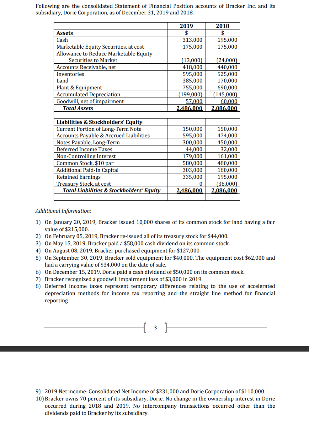 Following are the consolidated Statement of Financial Position accounts of Bracker Inc. and its
subsidiary, Dorie Corporation, as of December 31, 2019 and 2018.
2019
2018
$
313,000
175,000
Assets
Cash
195,000
Marketable Equity Securities, at cost
Allowance to Reduce Marketable Equity
Securities to Market
175,000
(13,000)
418,000
595,000
385,000
755,000
(24,000)
440,000
525,000
170,000
690,000
Accounts Receivable, net
Inventories
Land
Plant & Equipment
Accumulated Depreciation
Goodwill, net of impairment
(199,000)
57,000
2.486.000
(145,000)
60,000
Total Assets
2.086.000
Liabilities & Stockholders' Equity
Current Portion of Long-Term Note
Accounts Payable & Accrued Liabilities
Notes Payable, Long-Term
150,000
595,000
300,000
150,000
474,000
450,000
Deferred Income Taxes
44,000
32,000
Non-Controlling Interest
Common Stock, $10 par
Additional Paid-In Capital
Retained Earnings
Treasury Stock, at cost
Total Liabilities & Stockholders' Equity
179,000
580,000
303,000
161,000
480,000
180,000
335,000
195,000
(36,000)
2.086,000
2,486,000
Additional Information:
1) On January 20, 2019, Bracker issued 10,000 shares of its common stock for land having a fair
value of $215,000.
2) On February 05, 2019, Bracker re-issued all of its treasury stock for $44,000.
3) On May 15, 2019, Bracker paid a $58,000 cash dividend on its common stock.
4) On August 08, 2019, Bracker purchased equipment for $127,000.
5) On September 30, 2019, Bracker sold equipment for $40,000. The equipment cost $62,000 and
had a carrying value of $34,000 on the date of sale.
6) On December 15, 2019, Dorie paid a cash dividend of $50,000 on its common stock.
7) Bracker recognized a goodwill impairment loss of $3,000 in 2019.
8) Deferred income taxes represent temporary differences relating to the use of accelerated
depreciation methods for income tax reporting and the straight line method for financial
reporting.
{3 }
9) 2019 Net income: Consolidated Net Income of $231,000 and Dorie Corporation of $110,000
10) Bracker owns 70 percent of its subsidiary, Dorie. No change in the ownership interest in Dorie
occurred during 2018 and 2019. No intercompany transactions occurred other than the
dividends paid to Bracker by its subsidiary.
