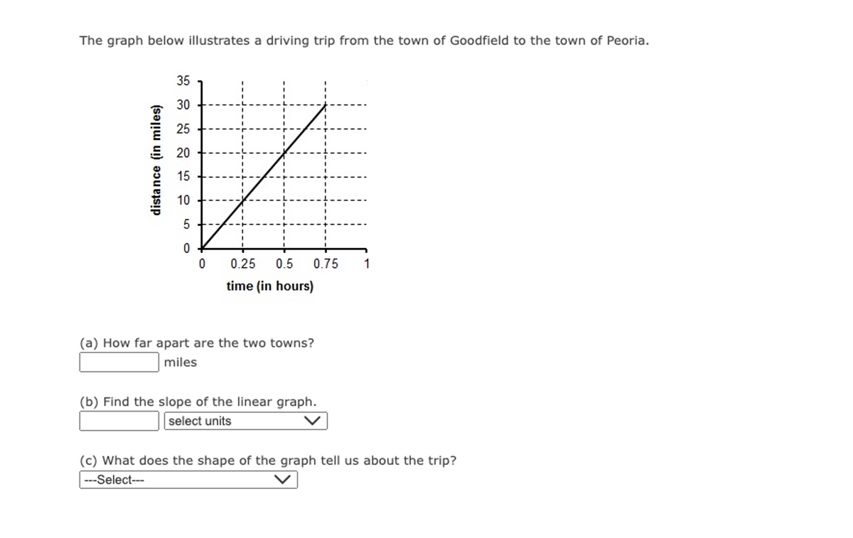 The graph below illustrates a driving trip from the town of Goodfield to the town of Peoria.
distance (in miles)
35
30
25
20
15
10
5
0
0
0.25 0.5 0.75 1
time (in hours)
(a) How far apart are the two towns?
miles
(b) Find the slope of the linear graph.
select units
(c) What does the shape of the graph tell us about the trip?
---Select---