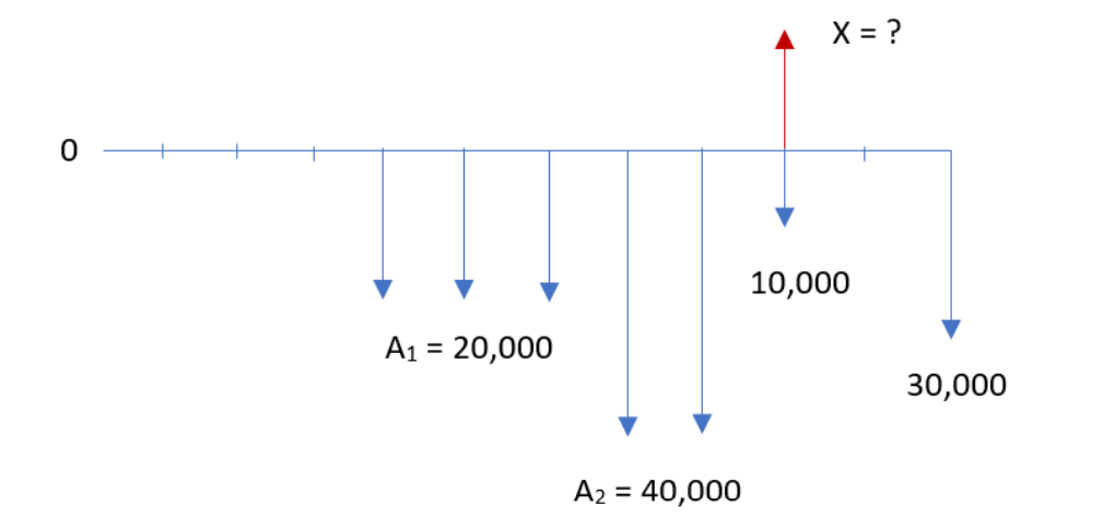 X = ?
10,000
A1 = 20,000
30,000
A2 = 40,000
%3D
