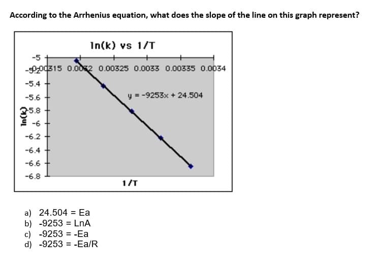 According to the Arrhenius equation, what does the slope of the line on this graph represent?
In(k) vs 1/T
-5
-50200315 0.002 0.00325 0.0033 0.00335 0.0034
-5.4 +
-5.6
y = -9253x + 24.504
25.8
-6
-6.2
-6.4
-6.6
-6.8
1/T
a) 24.504 Ea
b) -9253 = LnA
c) -9253 -Ea
d) -9253-Ea/R
=