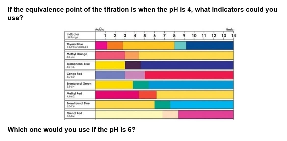 If the equivalence point of the titration is when the pH is 4, what indicators could you
use?
Acidic
Basic
T
Indicator
pH Range
2 3
4
5
6 7
8
9 10 11
12
13 14
Thymol Blue
1.2-2.8 and 8.0-9.2
Methyl Orange
3.0-4.4
Bromphenol Blue
3.0-46
Congo Red
3.0-5.0
Bromcresol Green
38-5.4
Methyl Red
4.4-6.2
Bromthymol Blue
60-7.6
Phenol Red
6.8-8.4
Which one would you use if the pH is 6?