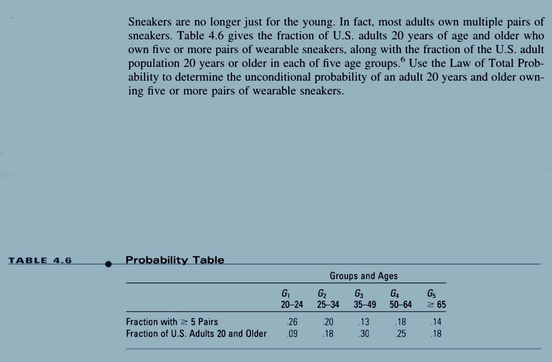 TABLE 4.6
Sneakers are no longer just for the young. In fact, most adults own multiple pairs of
sneakers. Table 4.6 gives the fraction of U.S. adults 20 years of age and older who
own five or more pairs of wearable sneakers, along with the fraction of the U.S. adult
population 20 years or older in each of five age groups. Use the Law of Total Prob-
ability to determine the unconditional probability of an adult 20 years and older own-
ing five or more pairs of wearable sneakers.
6
Probability Table
Groups and Ages
G3
35-49
Fraction with ≥ 5 Pairs
.13
Fraction of U.S. Adults 20 and Older
.30
G₁
20-24
26
.09
G₂
25-34
.20
.18
G4
50-64
18
.25
G5
≥ 65
.14
.18
AI