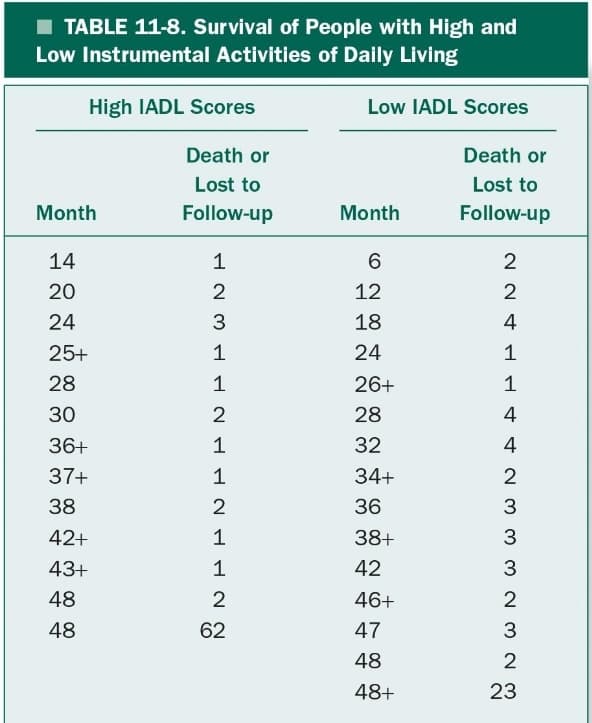 I TABLE 11-8. Survival of People with High and
Low Instrumental Activities of Daily Living
High IADL Scores
Low IADL Scores
Death or
Death or
Lost to
Lost to
Month
Follow-up
Month
Follow-up
14
1
2
20
2
12
2
24
3
18
25+
24
1
28
26+
30
2
28
4
36+
1
32
4
37+
1
34+
38
2
36
3
42+
1
38+
3
43+
1
42
3
48
46+
48
62
47
3
48
2
48+
23
