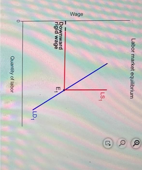 Wage
Labor market equilibrium
Downward
rigid wage
0
LS₁₁
E₁
Quantity of labor
LD ₁
Q