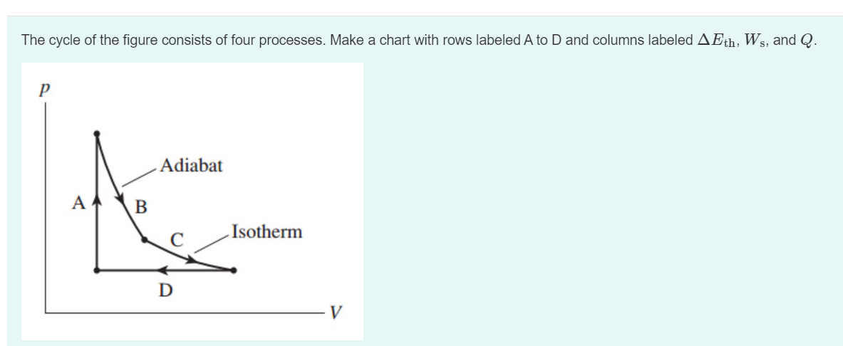 The cycle of the figure consists of four processes. Make a chart with rows labeled A to D and columns labeled AEth, Ws, and Q.
P
A
A
B
D
Adiabat
Isotherm
V