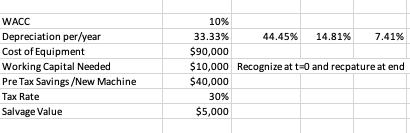 10%
33.33%
$90,000
$10,000 Recognize at t=0 and recpature at end
$40,000
30%
$5,000
WACC
Depreciation per/year
Cost of Equipment
Working Capital Needed
44.45%
14.81%
7.41%
Pre Tax Savings /New Machine
Tax Rate
Salvage Value
