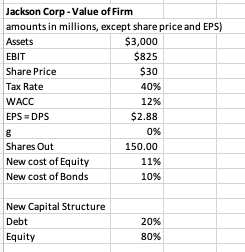 Jackson Corp - Value of Firm
amounts in millions, except share price and EPS)
Assets
$3,000
EBIT
$825
Share Price
$30
Tax Rate
40%
WACC
12%
EPS = DPS
$2.88
0%
Shares Out
150.00
New cost of Equity
11%
New cost of Bonds
10%
New Capital Structure
Debt
20%
Equity
80%
