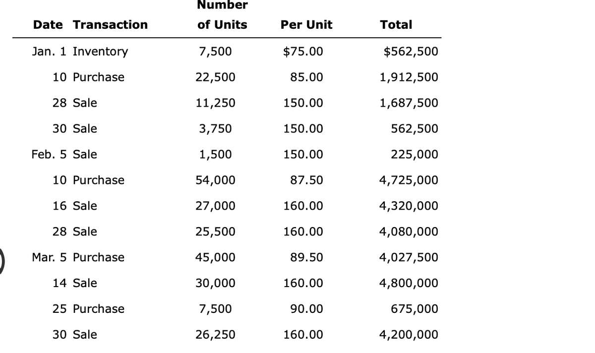 Date Transaction
Jan. 1 Inventory
10 Purchase
28 Sale
30 Sale
Feb. 5 Sale
10 Purchase
16 Sale
28 Sale
Mar. 5 Purchase
14 Sale
25 Purchase
30 Sale
Number
of Units
7,500
22,500
11,250
3,750
1,500
54,000
27,000
25,500
45,000
30,000
7,500
26,250
Per Unit
$75.00
85.00
150.00
150.00
150.00
87.50
160.00
160.00
89.50
160.00
90.00
160.00
Total
$562,500
1,912,500
1,687,500
562,500
225,000
4,725,000
4,320,000
4,080,000
4,027,500
4,800,000
675,000
4,200,000