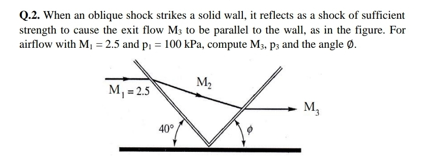 Q.2. When an oblique shock strikes a solid wall, it reflects as a shock of sufficient
strength to cause the exit flow M3 to be parallel to the wall, as in the figure. For
airflow with M1 = 2.5 and p1 = 100 kPa, compute M3, p3 and the angle Ø.
M2
M, = 2.5
M3
40°
