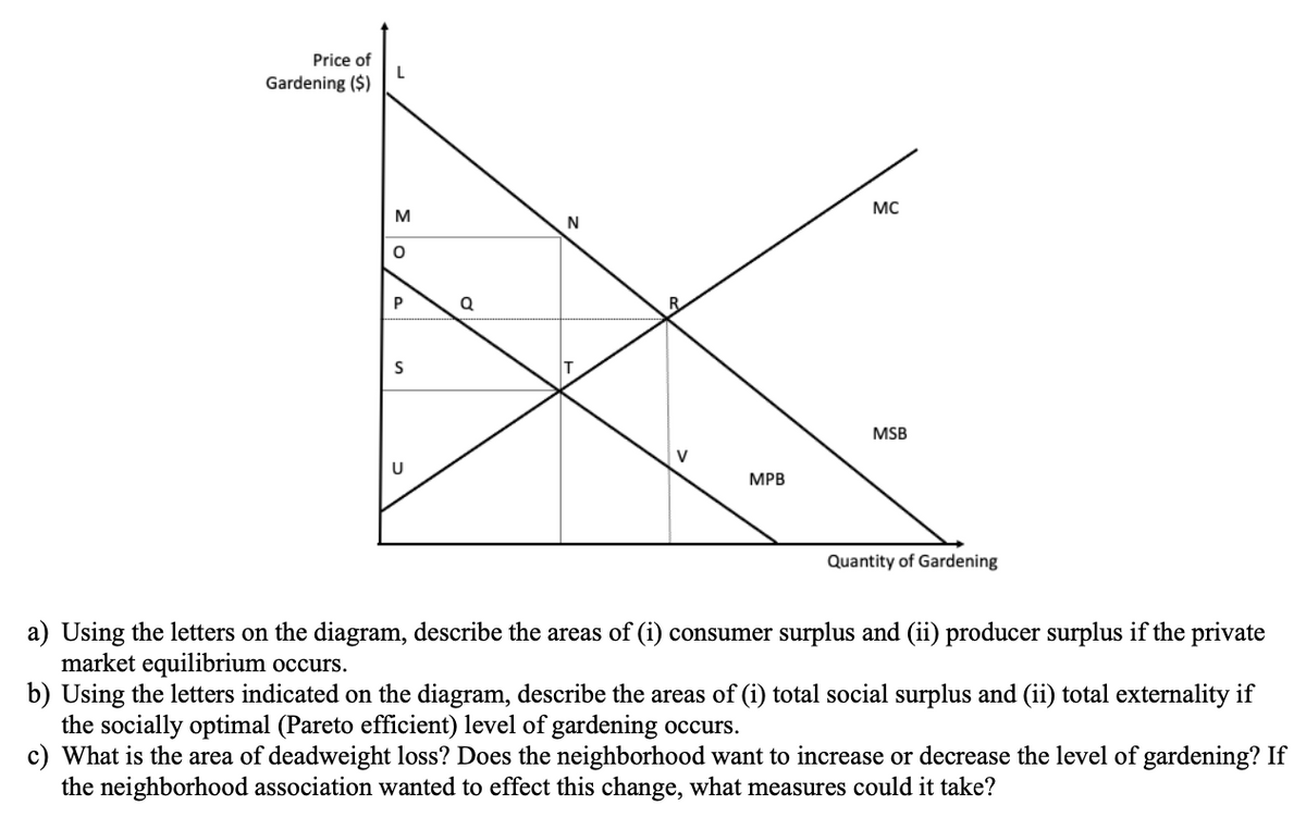 Price of
Gardening ($)
L
M
O
P
S
כ
Q
N
MPB
MC
MSB
Quantity of Gardening
a) Using the letters on the diagram, describe the areas of (i) consumer surplus and (ii) producer surplus if the private
market equilibrium occurs.
b) Using the letters indicated on the diagram, describe the areas of (i) total social surplus and (ii) total externality if
the socially optimal (Pareto efficient) level of gardening occurs.
c) What is the area of deadweight loss? Does the neighborhood want to increase or decrease the level of gardening? If
the neighborhood association wanted to effect this change, what measures could it take?