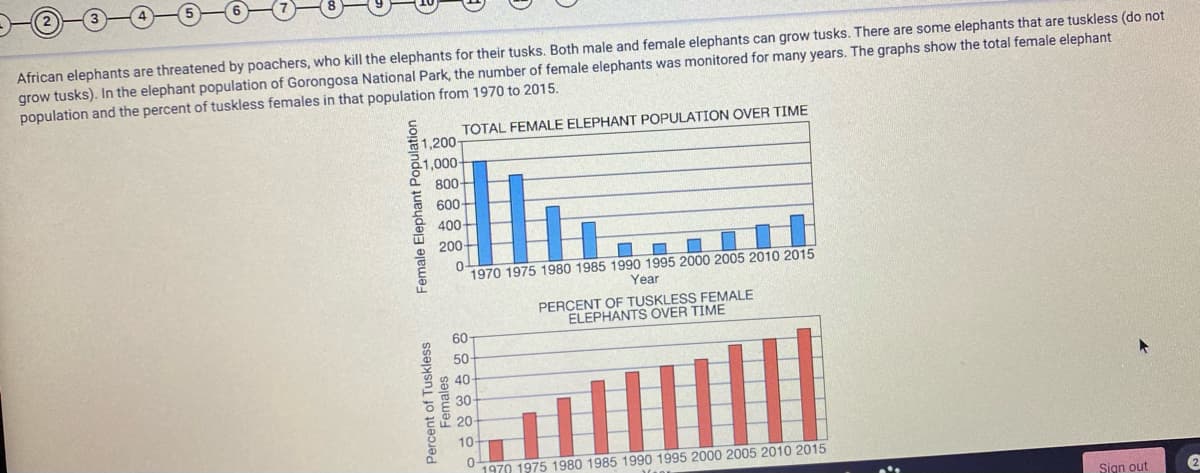 African elephants are threatened by poachers, who kill the elephants for their tusks. Both male and female elephants can grow tusks. There are some elephants that are tuskless (do not
grow tusks). In the elephant population of Gorongosa National Park, the number of female elephants was monitored for many years. The graphs show the total female elephant
population and the percent of tuskless females in that population from 1970 to 2015.
TOTAL FEMALE ELEPHANT POPULATION OVER TIME
1,200-
1,000-
800-
600-
400
200-
0-
1970 1975 1980 1985 1990 1995 2000 2005 2010 2015
Year
PERCENT OF TUSKLESS FEMALE
ELEPHANTS OVER TIME
60
50
40
30
20
10
0-
1970 1975 1980 1985 1990 1995 2000 2005 2010 2015
Sign out
2
Percent of Tuskless
Females
Female Elephant
