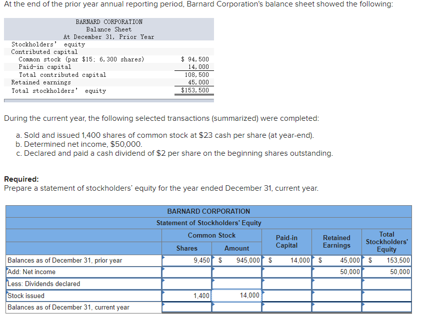 At the end of the prior year annual reporting period, Barnard Corporation's balance sheet showed the following:
BARNARD CORPORATION
Balance Sheet
At December 31, Prior Year
equity
Stockholders'
Contributed capital
Common stock (par $15; 6,300 shares)
Paid-in capital
Total contributed capital
Retained earnings
Total stockholders' equity
$ 94, 500
14,000
108, 500
45,000
$153, 500
During the current year, the following selected transactions (summarized) were completed:
a. Sold and issued 1,400 shares of common stock at $23 cash per share (at year-end).
b. Determined net income, $50,000.
c. Declared and paid a cash dividend of $2 per share on the beginning shares outstanding.
Required:
Prepare a statement of stockholders' equity for the year ended December 31, current year.
Balances as of December 31, prior year
Add: Net income
Less: Dividends declared
Stock issued
Balances as of December 31, current year
BARNARD CORPORATION
Statement of Stockholders' Equity
Common Stock
Shares
Amount
9,450 $ 945,000 $
1,400
14,000
Paid-in
Capital
14,000 $
Retained
Earnings
Total
Stockholders'
Equity
45,000 $
50,000
153,500
50,000