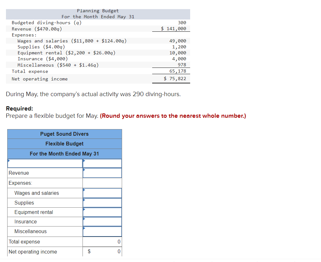Planning Budget
For the Month Ended May 31
Budgeted diving-hours (q)
Revenue ($470.009)
Expenses:
Wages and salaries ($11,800 + $124.009)
Supplies ($4.009)
Equipment rental ($2,200 + $26.009)
Insurance ($4,000)
Miscellaneous ($540 + $1.469)
Total expense
Net operating income
300
$ 141,000
49,000
1,200
10,000
4,000
978
65,178
$ 75,822
During May, the company's actual activity was 290 diving-hours.
Required:
Prepare a flexible budget for May. (Round your answers to the nearest whole number.)
Puget Sound Divers
Flexible Budget
For the Month Ended May 31
Revenue
Expenses:
Wages and salaries
Supplies
Equipment rental
Insurance
Miscellaneous
Total expense
0
Net operating income
$
0