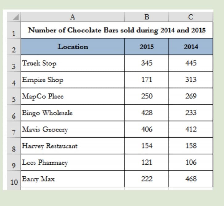 1
2
3
4
5
6
7
8
B
с
Number of Chocolate Bars sold during 2014 and 2015
A
9
10 Barry Max
Location
Truck Stop
Empire Shop
Map Co Place
Bingo Wholesale
Mavis Grocery
Harvey Restaurant
Lees Pharmacy
2015
345
171
250
428
406
154
121
222
2014
445
313
269
233
412
158
106
468