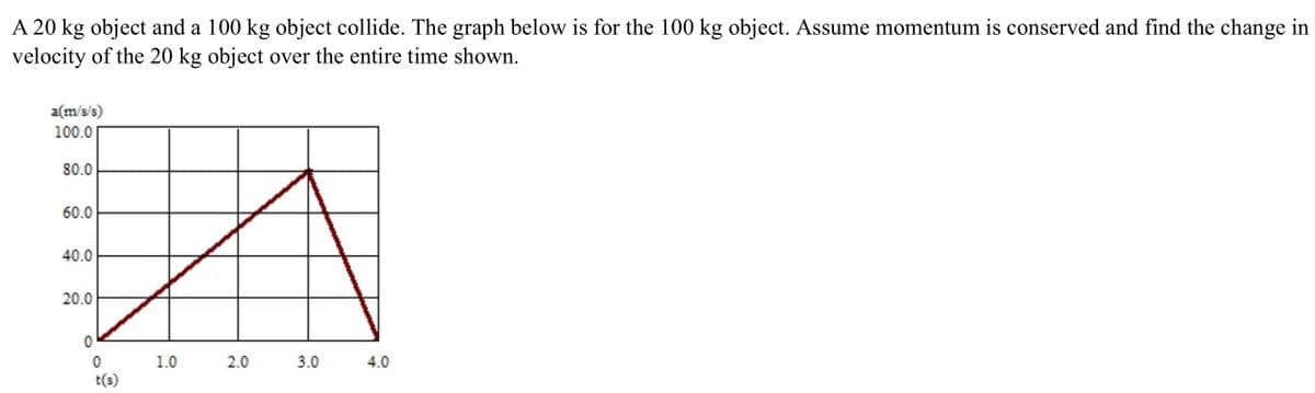 A 20 kg object and a 100 kg object collide. The graph below is for the 100 kg object. Assume momentum is conserved and find the change in
velocity of the 20 kg object over the entire time shown.
a(m/s/s)
100.0
80.0
60.0
40.0
20.0
1.0
2.0
3.0
4.0
t(s)
